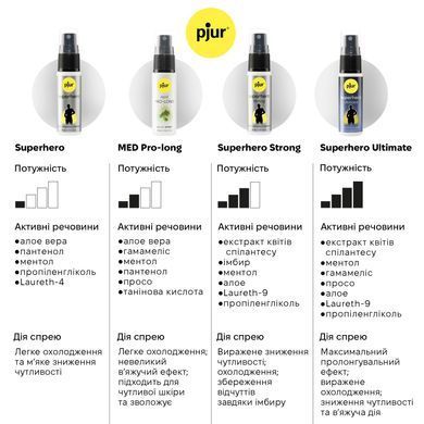 Спрей-пролонгатор pjur med Pro-long Spray 20 мл, з екстрактом дубової кори та пантенолом PJ10910 фото